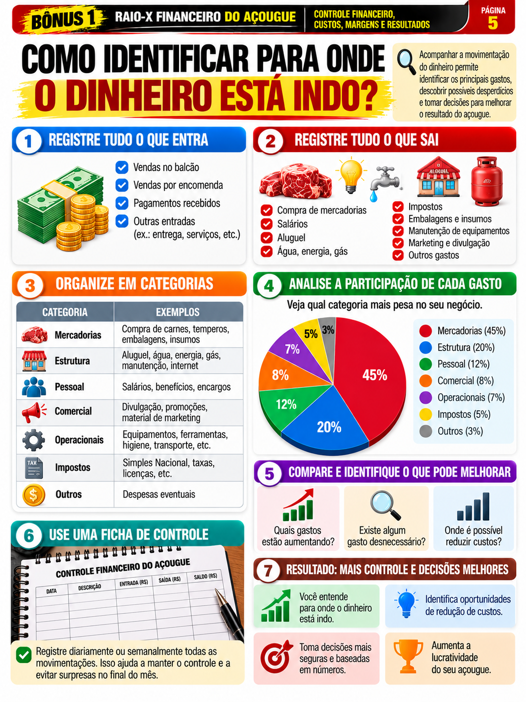 Raio-X financeiro do açougue